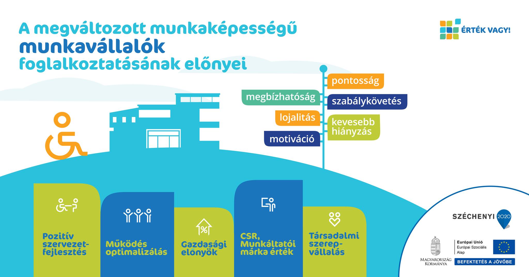 A megváltozott munkaképességű munkavállalók foglalkoztatásának előnyei a munkáltatók számára - infografika