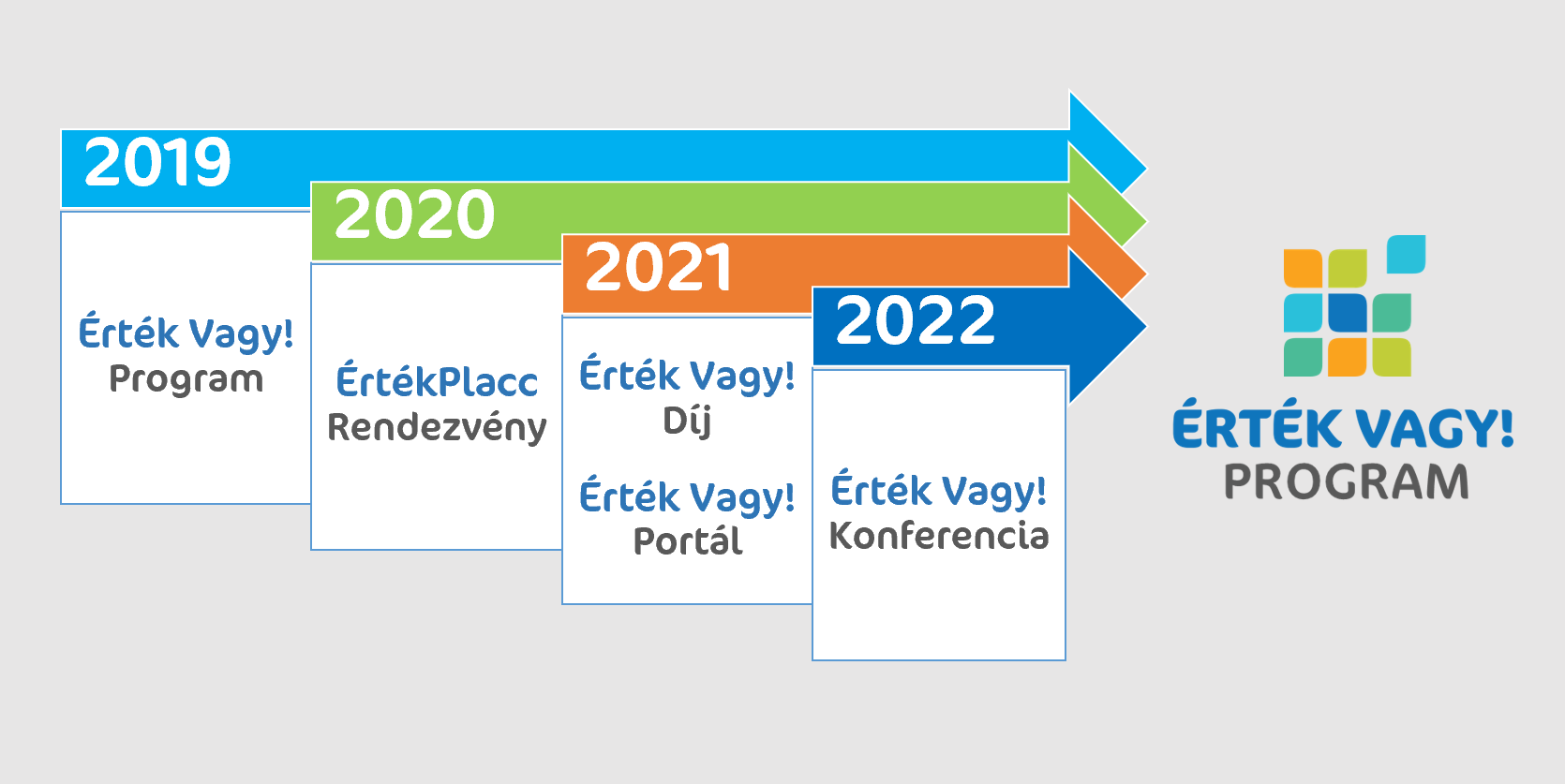 Az EMMI SZOCÁT által 2019-ben indított Érték Vagy! Program főbb mérföldkövei idővonalon: 2020 - ÉrtékPlacc, 2021 - Érték Vagy! Díj, 2022 - Érték Vagy! Konferencia