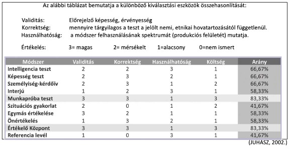 Különböző kiválasztási eszközök összehasonlításának táblázata