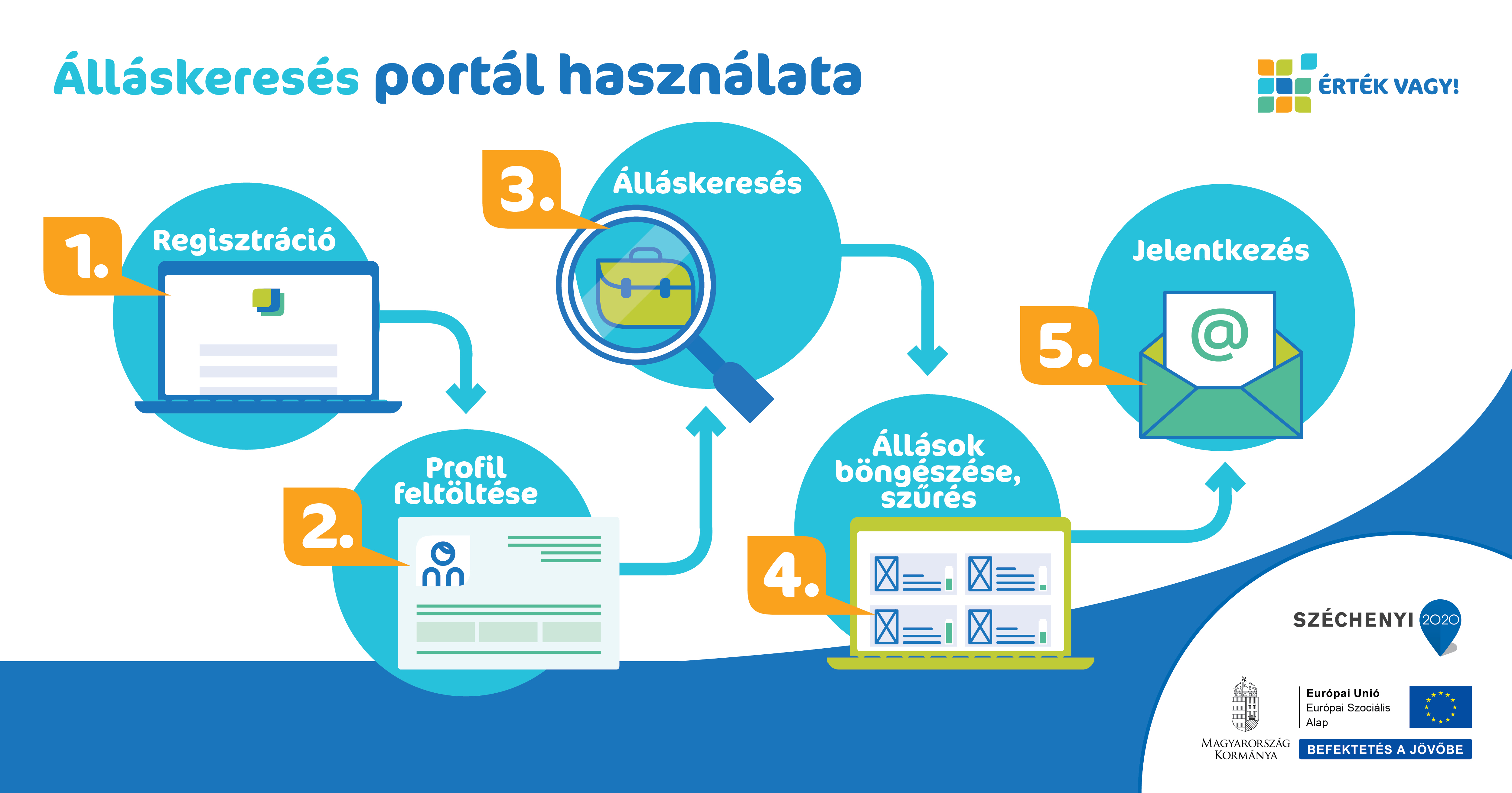 Érték Vagy! Portál használatáról szóló infografika