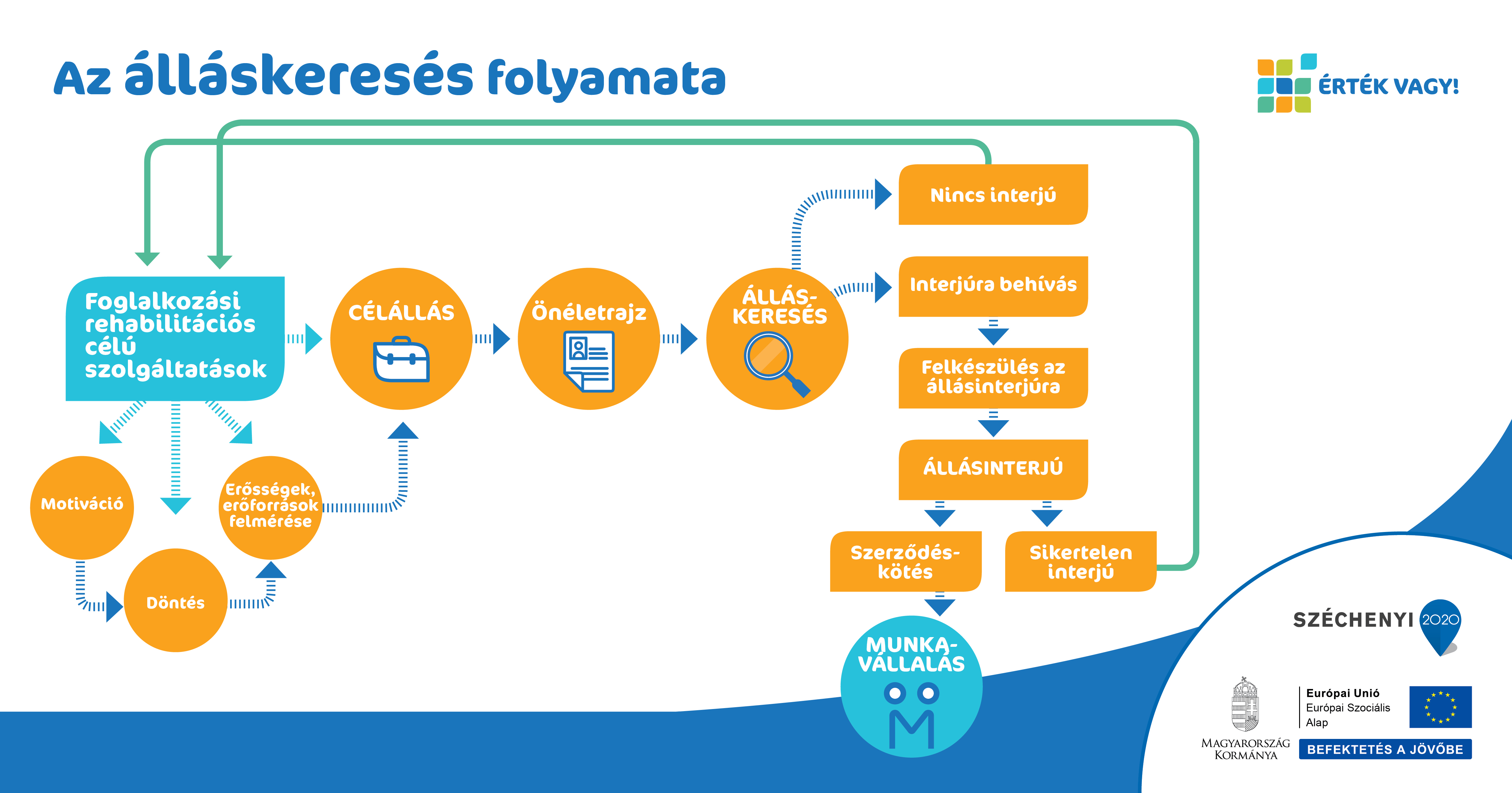 Érték Vagy! Portál infografikája