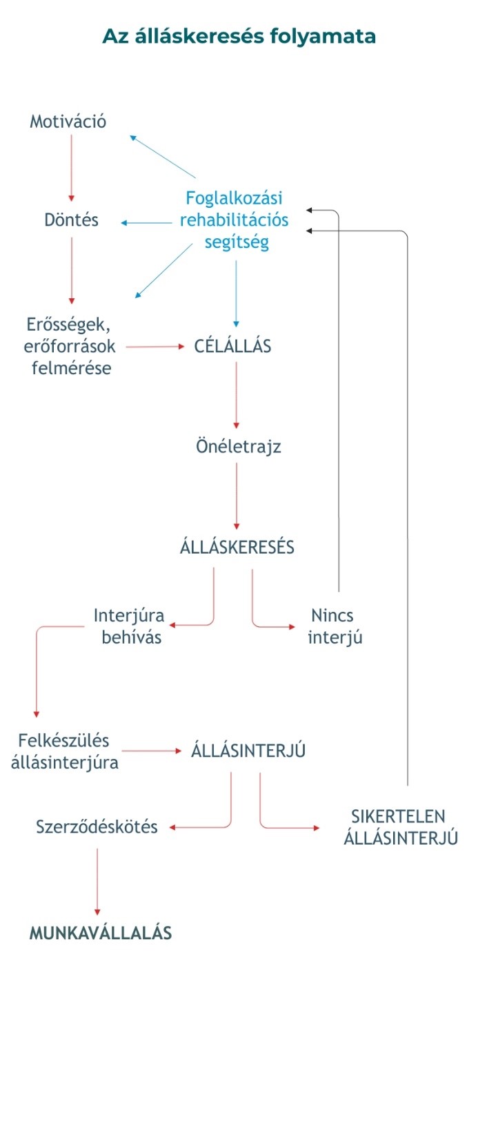 Az álláskeresés folyamatának ábrája