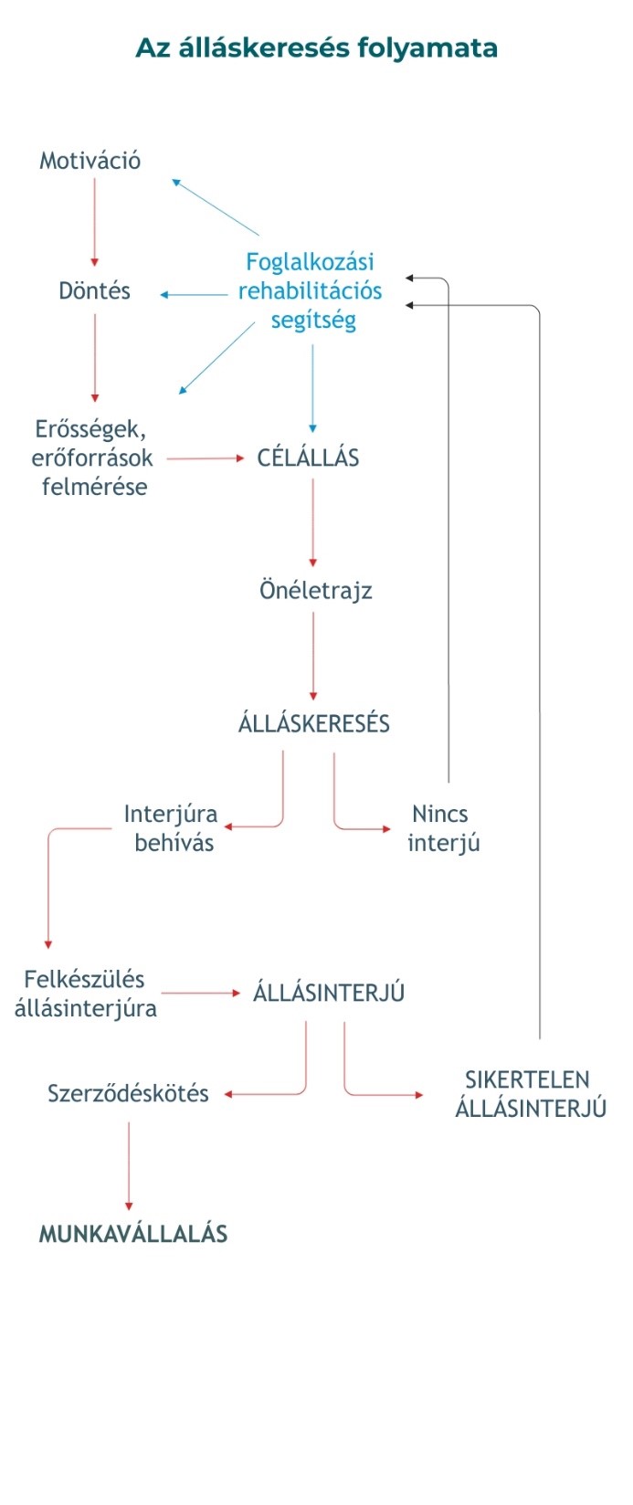 Az álláskeresés folyamatának ábrája