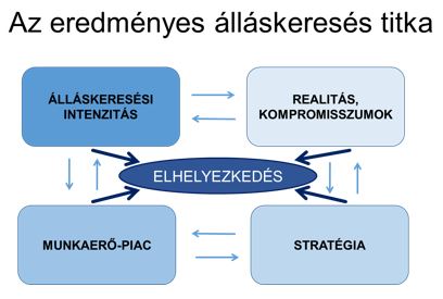 Az eredményes álláskeresés folyamatábrája