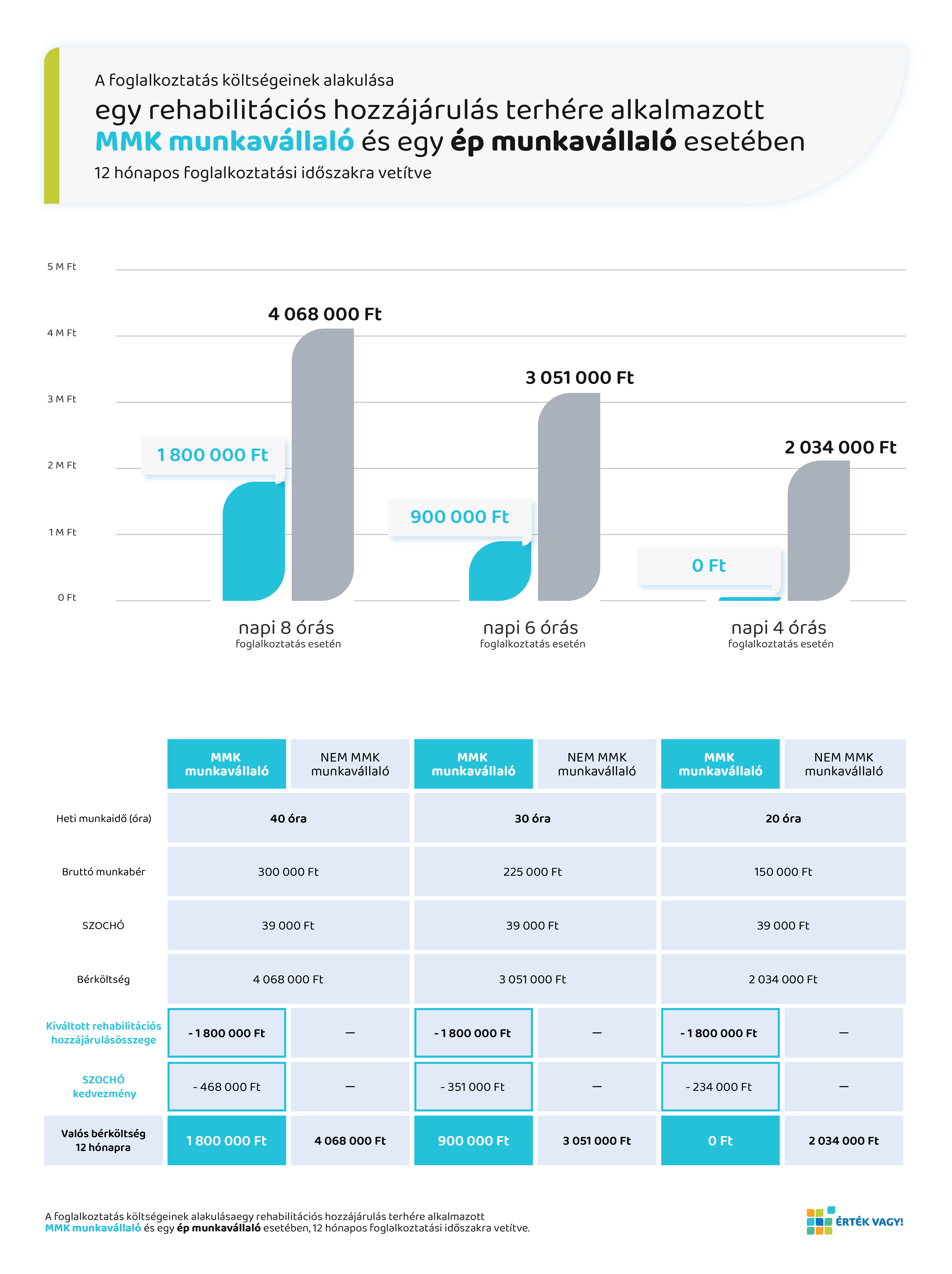 A rehabilitációs hozzájárulás terhére alkalmazott MMK munkavállaló foglalkoztatási költségeinek összehasonlítása egy ép munkavállalóval szemben - infografika.
