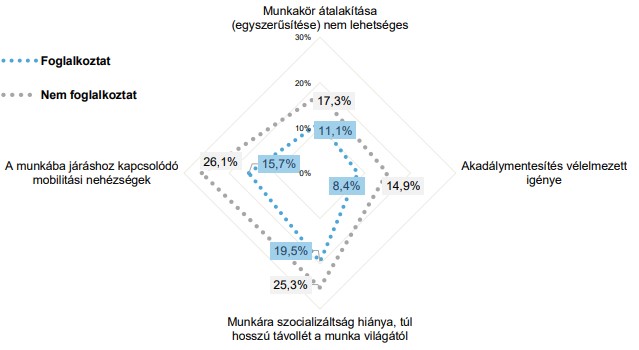 Megváltozott munkaképességű munkavállalókat foglalkoztató és nem foglalkoztató munkaadók véleménye, néhány fontos szempont alapján ábrán bemutatva