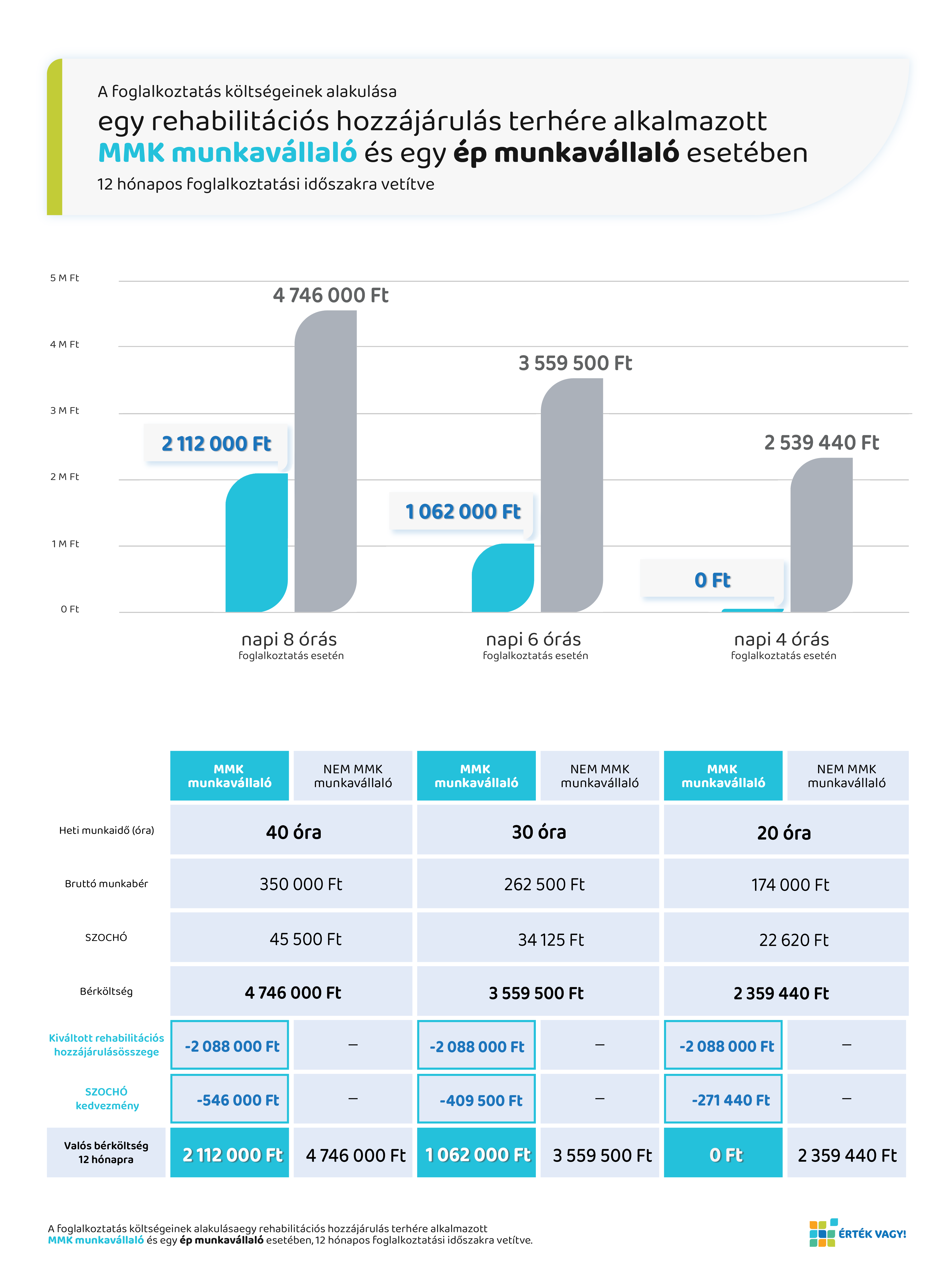A rehabilitációs hozzájárulás terhére alkalmazott MMK munkavállaló foglalkoztatási költségeinek összehasonlítása egy ép munkavállalóval szemben - infografika.