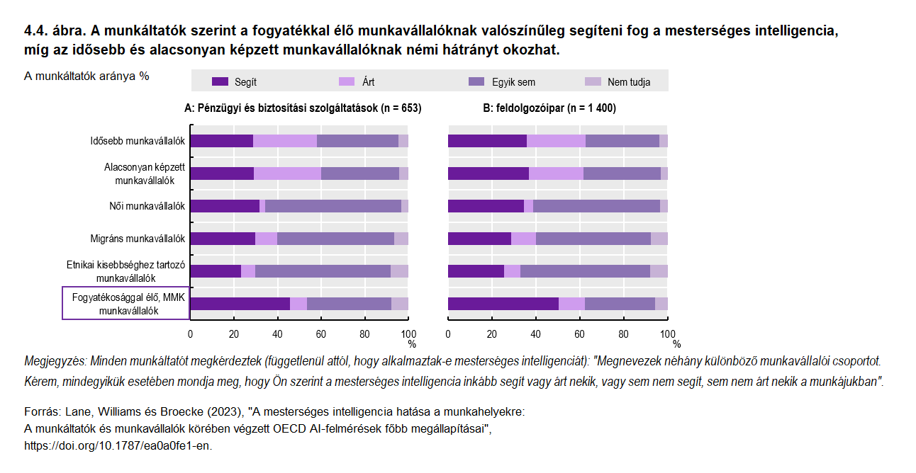 A felmérés során megkérdezett munkáltatók szerint - a hátrányos helyzetű csoportok közül - leginkább a fogyatékossággal élők számára segít majd a mesterséges intelligencia a munkában