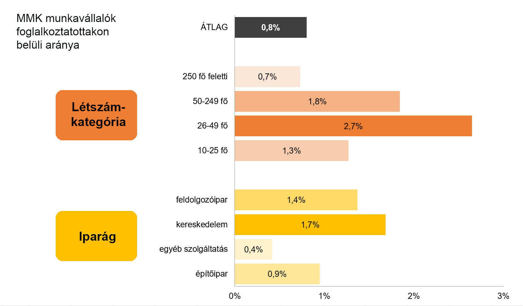 MMK munkavállalók vállalton belüli aránya létszámkategória és iparág szerint