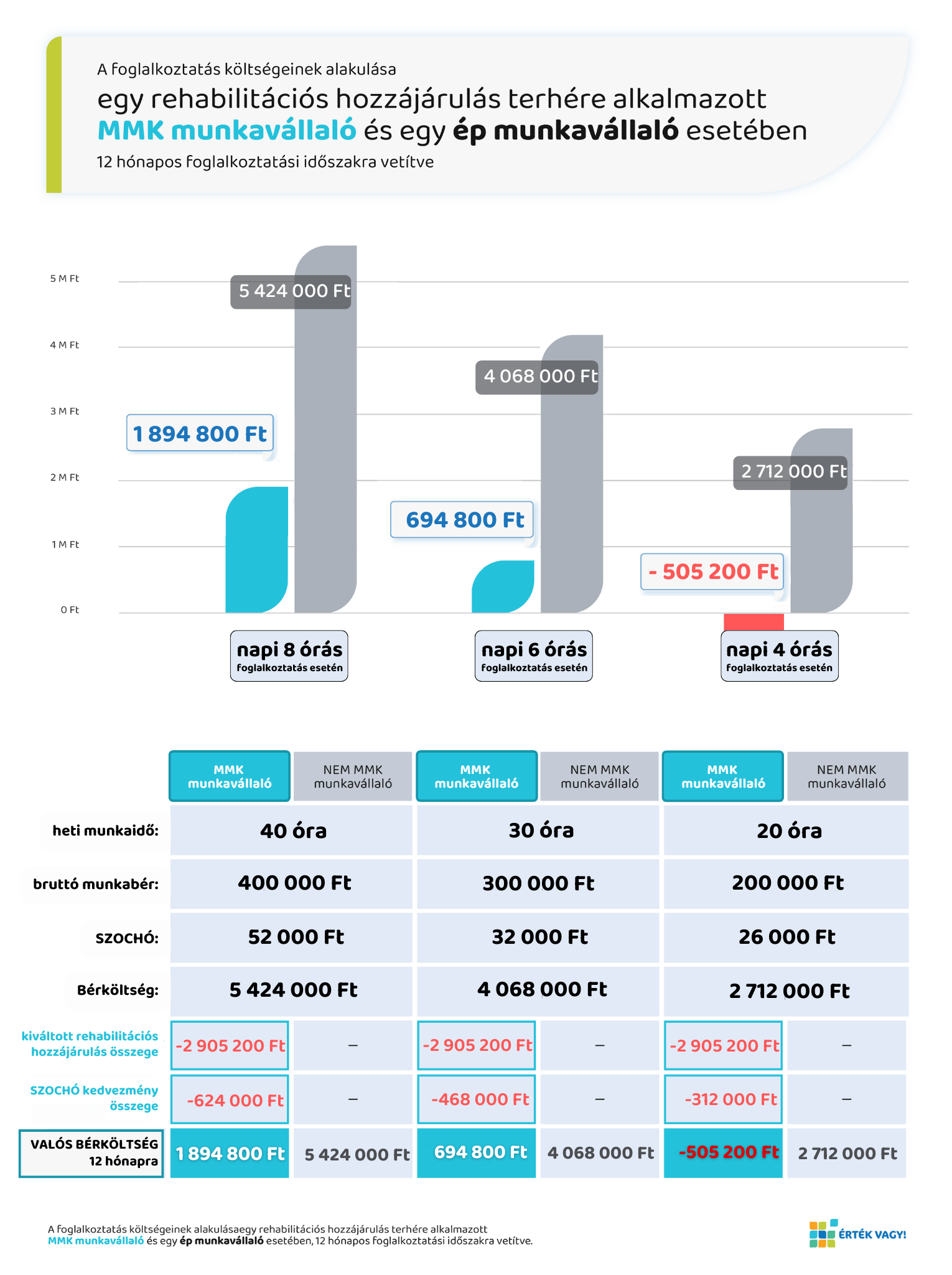 A rehabilitációs hozzájárulás terhére alkalmazott MMK munkavállaló foglalkoztatási költségeinek összehasonlítása egy ép munkavállalóval szemben - infografika.
