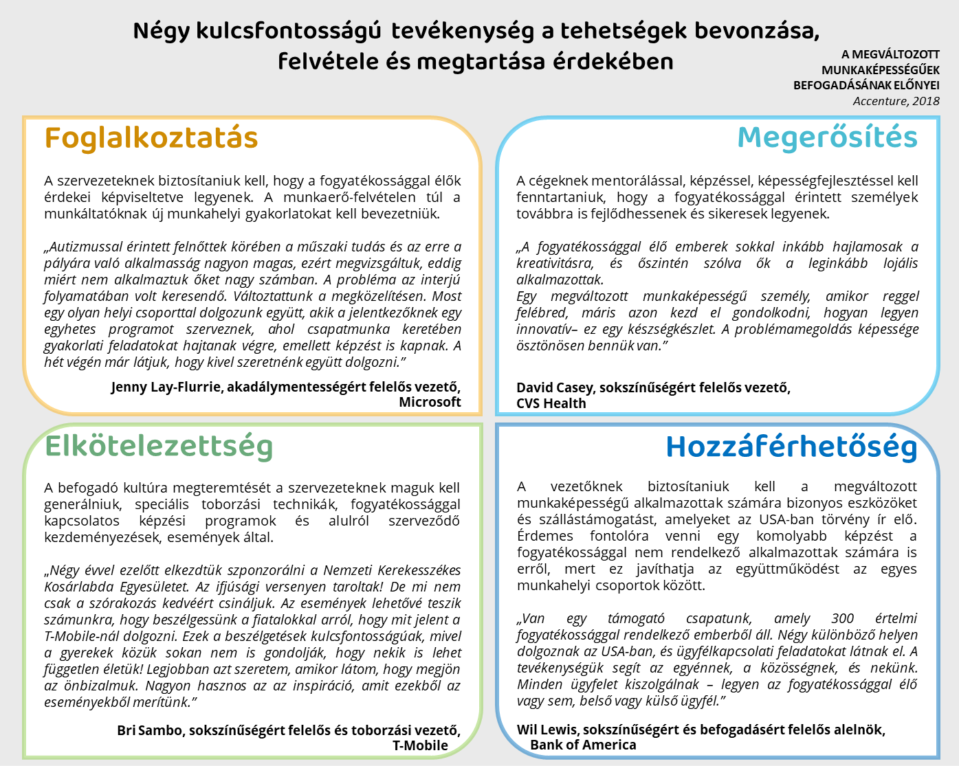 Négy kulcsfontosságú tevékenység a tehetségek bevonzása, felvétele és megtartása érdekében, az Accenture 2018-as, 'A MMK munkavállalók befogadásának előnyei' dokumentum alapján