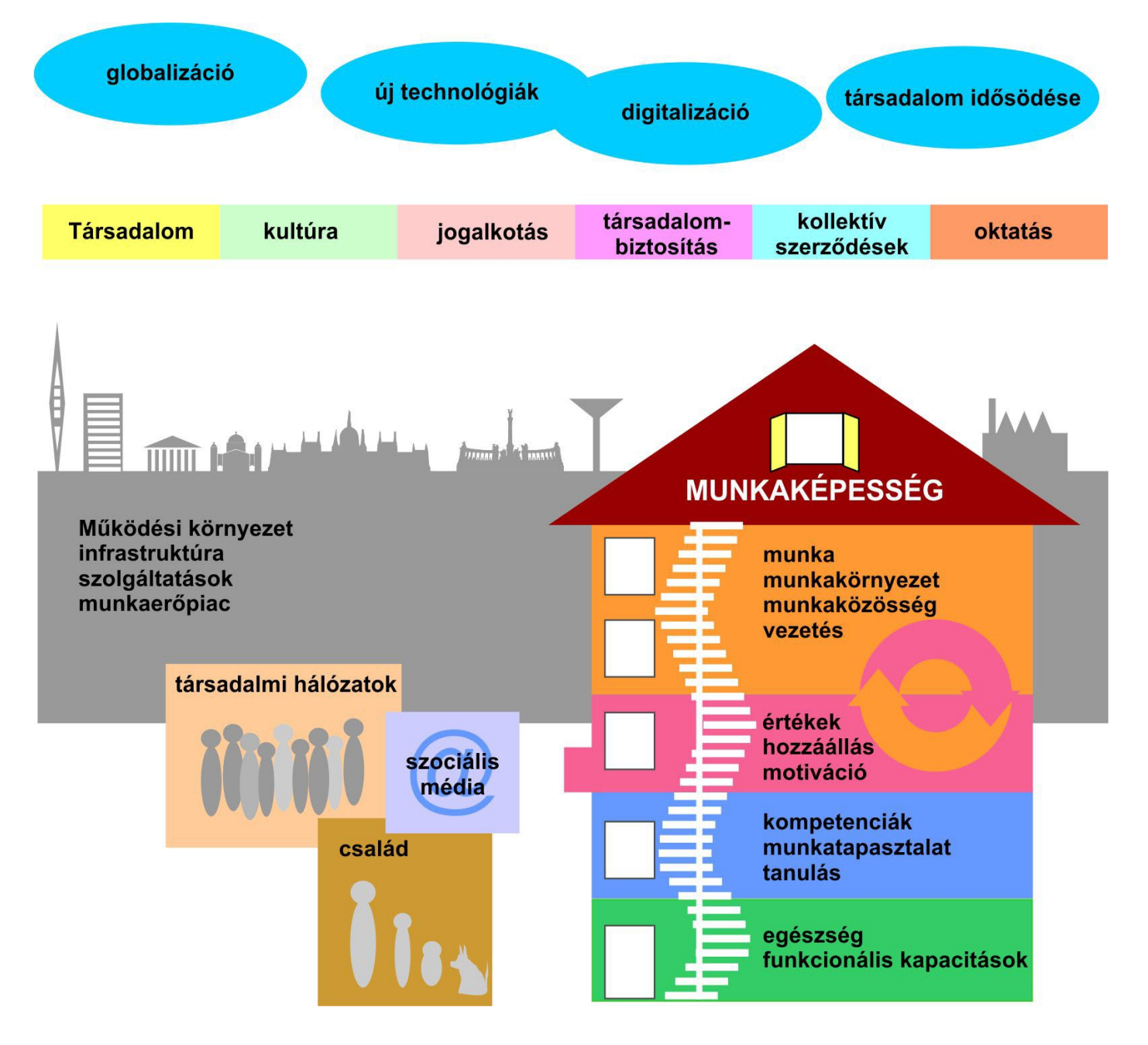 Munkaképesség-ház modell illusztrációja: 1. szint - egészség, funkcionális kapacitás, 2. szint - kompetenciál, munkatapasztalat, tanulás, 3. szint - értékek, hozzáállás, motiváció, 4. szint - munka, munkakörnyezet, közösség és vezetés 