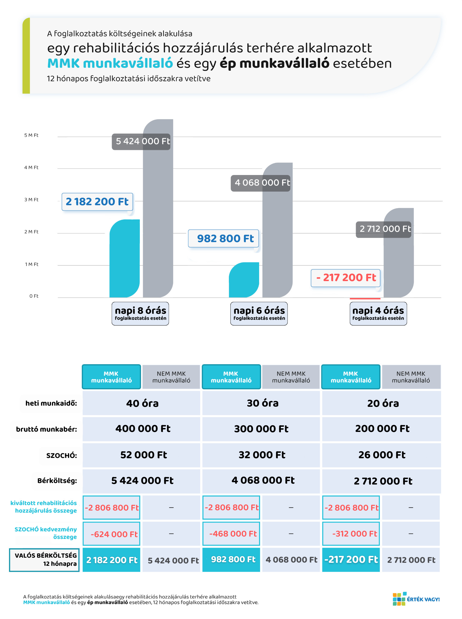 A rehabilitációs hozzájárulás terhére alkalmazott MMK munkavállaló foglalkoztatási költségeinek összehasonlítása egy ép munkavállalóval szemben - infografika.