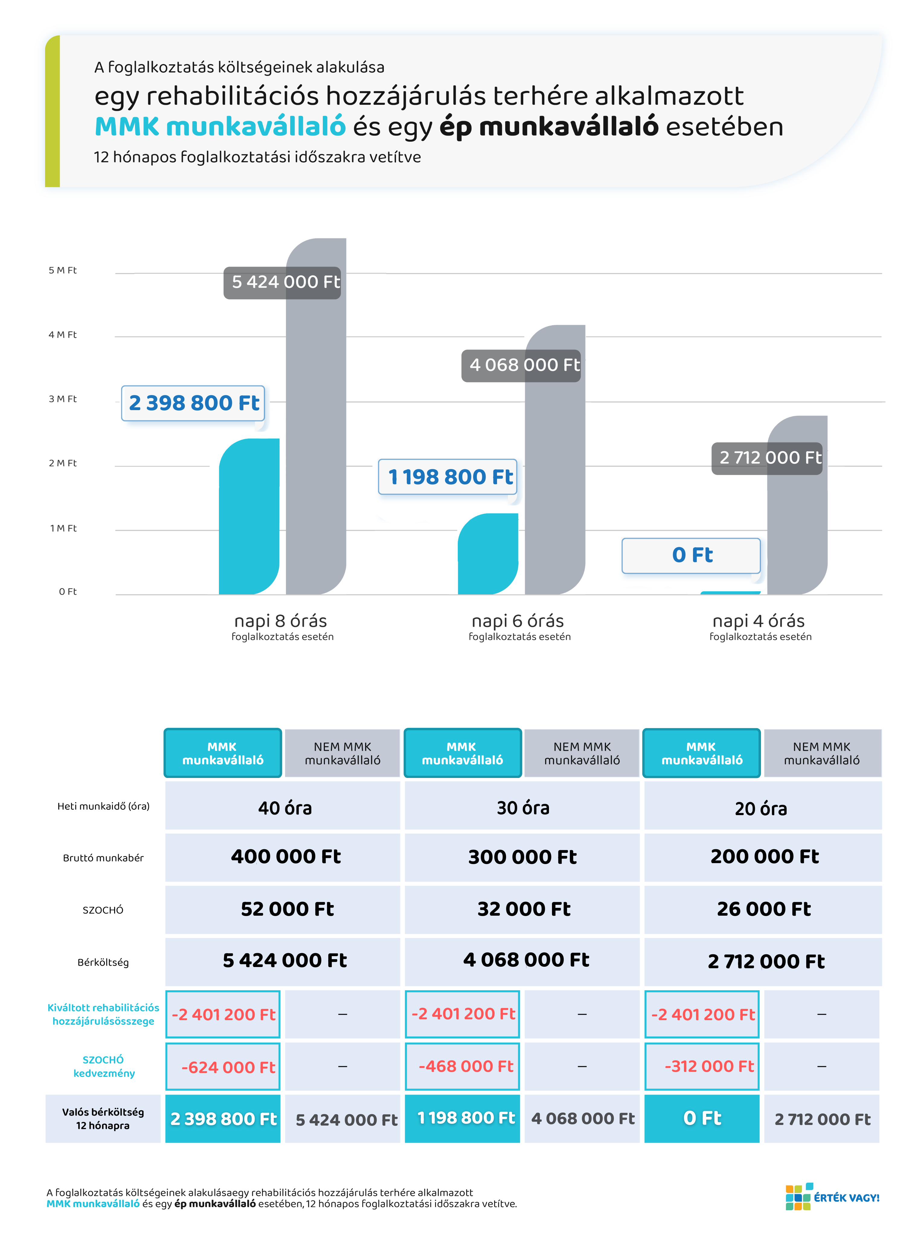 A rehabilitációs hozzájárulás terhére alkalmazott MMK munkavállaló foglalkoztatási költségeinek összehasonlítása egy ép munkavállalóval szemben - infografika.