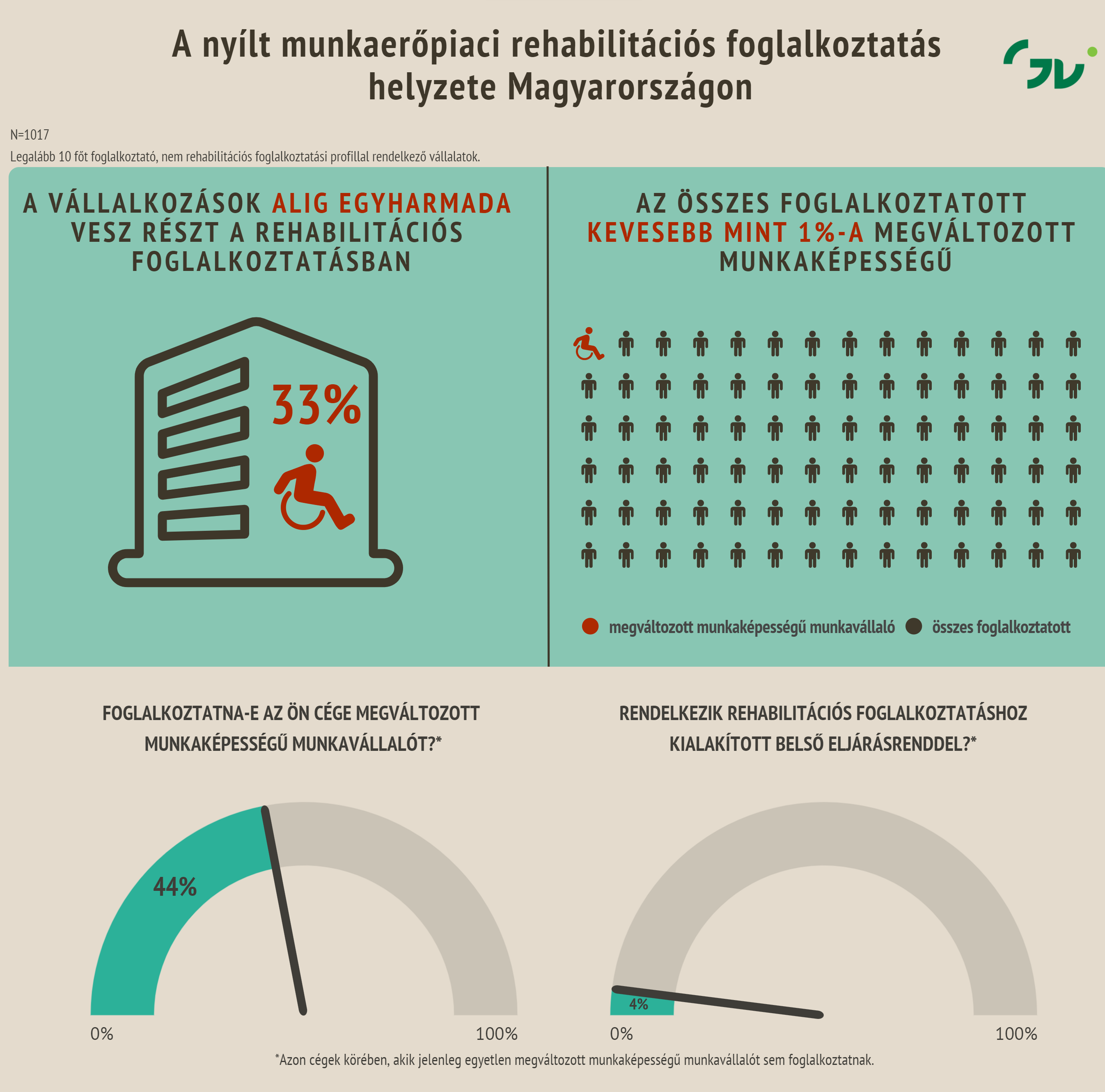 A kutatás alapján készült infógrafikák