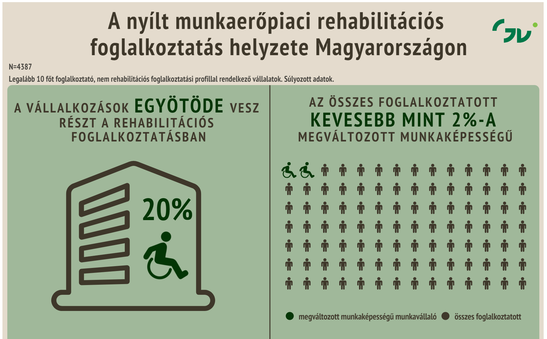 MKIK GVI kimutatása, hogy csak a vállalatok 20%-a vesz részt a rehabilitációs foglalkoztatásban, illetve 2% alatt van a foglalkoztatott MMK személyek száma a 10 fő feletti munkaadók esetében