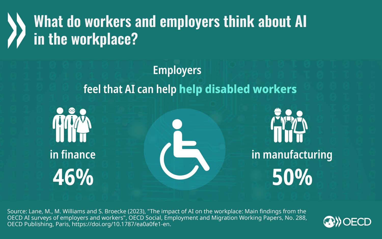 Az MI hatása a fogyatékossággal élőkre: A munkaadók 50%-a úgy gondolja, hogy a fogyatékossággal élőket segíteni fogja a mesterséges intelligencia a feldolgozóipar területén, a pénzügyi területen ugyanakkor csak 46%-uk látja ugyanezt.